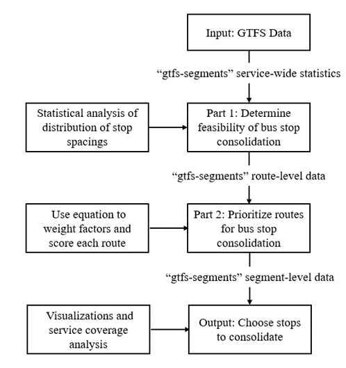 gtfs-method