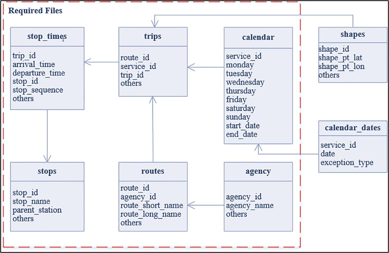 gtfs-structure